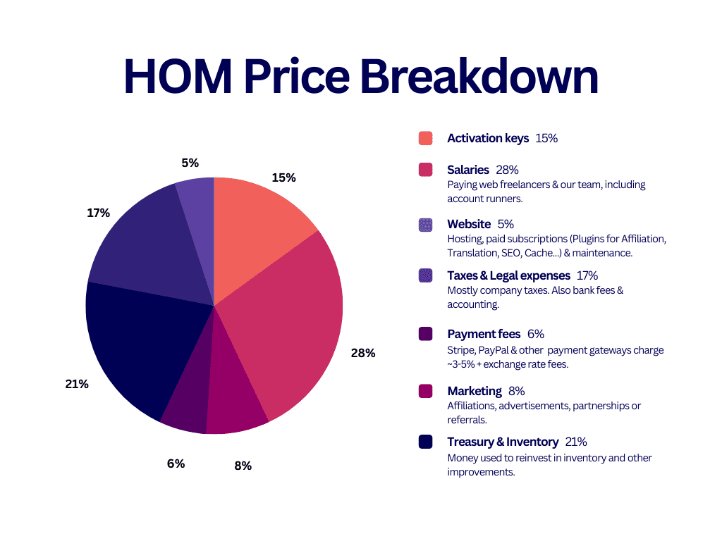 HOM Price Breakdown